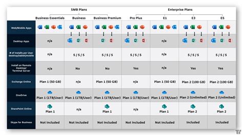 microsoft 365 business premium vs e3|microsoft 365 business standard vs premium.